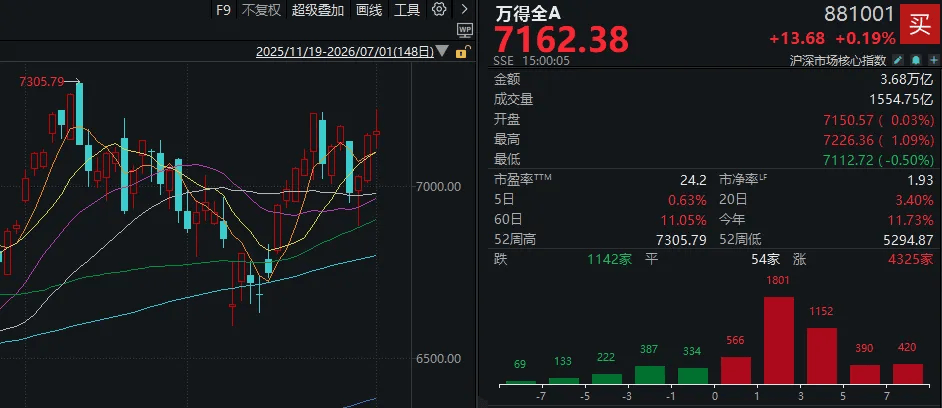 221家涨停，高位股却扎堆“对子顶”！下半年第一天，A股画风突变