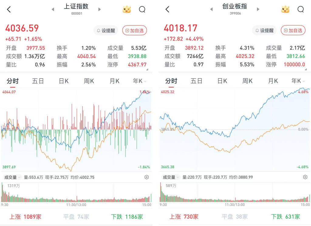 A股午后逆转：沪指涨1.65%，创指涨4.49%，半导体产业链强势爆发