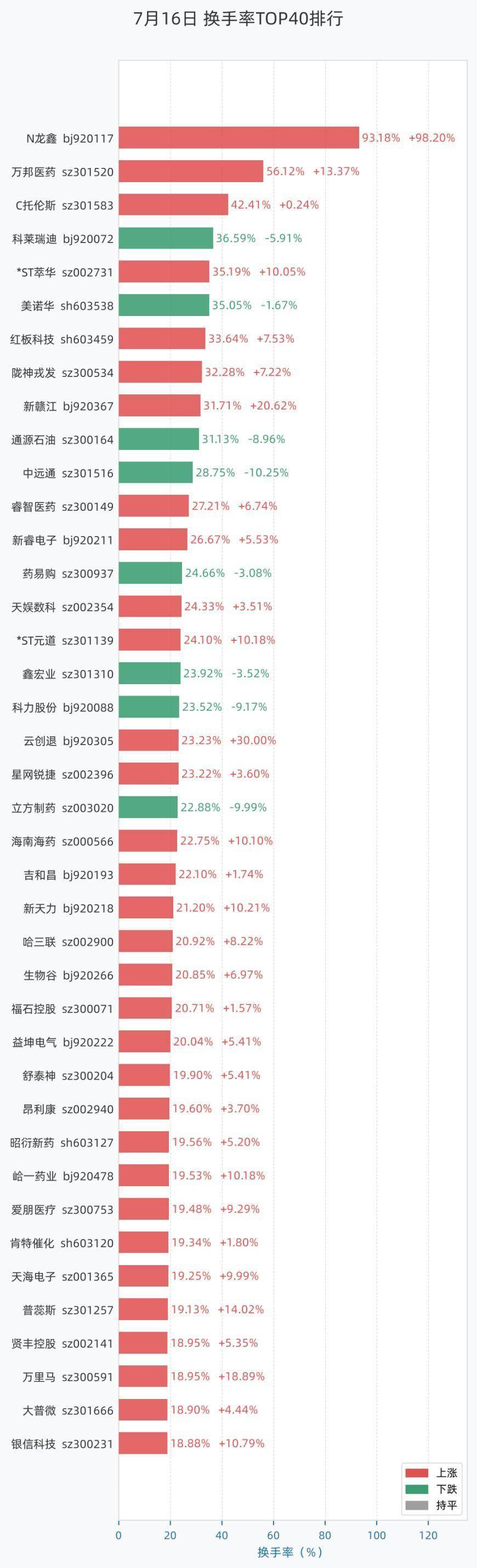 7月16日换手率排行：N龙鑫以93.18%居首，紧随其后的是万邦医药、C托伦斯、科莱瑞迪