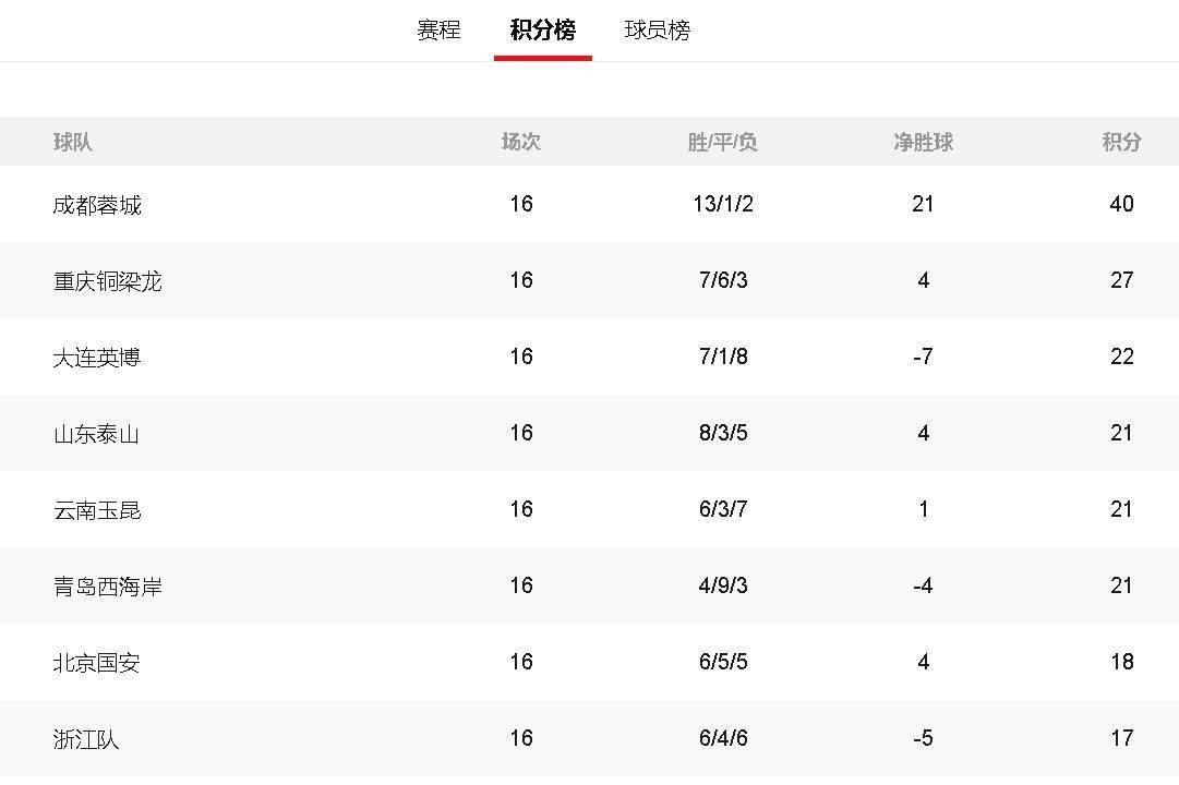 中超积分榜：蓉城绝杀13分领跑 西海岸12轮不败升至第6