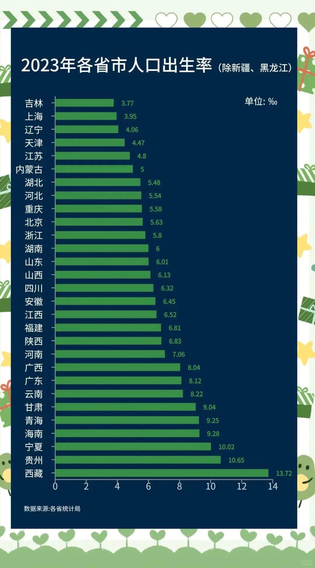 出生率最高的省份有哪些？有人猜是广东，结果第一名很多人没想到