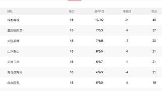 中超积分榜:蓉城绝杀13分领跑 西海岸12轮不败升至第6