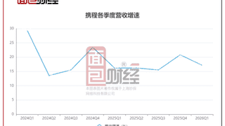 携程发布一季度财报，Q2预期大幅放缓