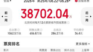 6.22-6.28内地一周票房3.87亿 《四渡》8723万夺冠，《给阿嬷的情书》累计破19亿