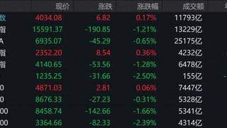 6月29日A股午评：超3400只个股飘绿