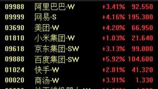 港股科网股集体大涨!百度涨超5%,网易、美团涨超4%,京东、阿里涨超3%