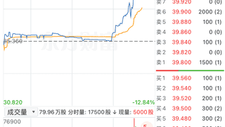 港股异动 | 东阳光药午后震荡走强 盘中涨超12%