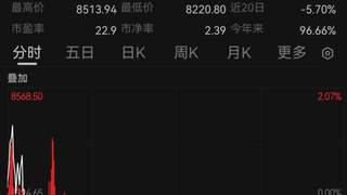 韩国股市跳水!现货黄金跌破4000美元