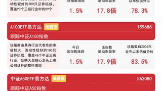 制造业PMI数据出炉提振市场信心,A500ETF易方达(159361)昨日“吸金”1.7亿元