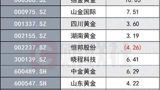 金价续涨站上4070美元,黄金股掀涨停潮!机构:AI产业趋势或为压制黄金定价的最大因素