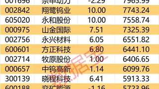 主力资金丨3股尾盘获主力逆市大幅加仓