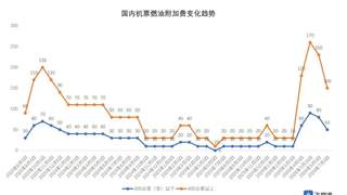 有调整！暑期买机票便宜了！