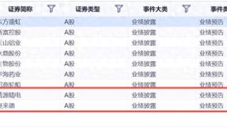 最高预增超1194%！普源精电、奥来德等9家A股公司上半年业绩大涨