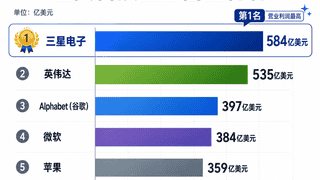 利润飙升19倍，超越英伟达，三星电子成“全球最赚钱公司”