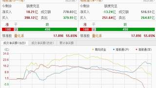 恒指冲高回落，科技股领跌 机构：短期关注超跌品种