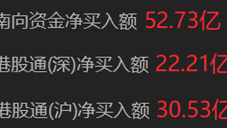 南向资金净买入超50亿港元