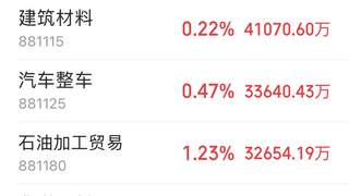 主力资金跟踪｜元件获61.44亿元主力净流入，半导体遭162亿资金抛售