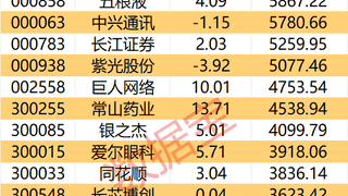 主力资金 | 8股主力资金净流入均超5亿元，尾盘主力资金净流入这些股
