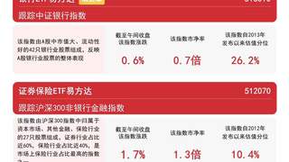 证券行业并购整合提速，证券ETF易方达（512570）标的指数早盘逆势涨超1%