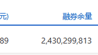 两市融资余额减少285.86亿元