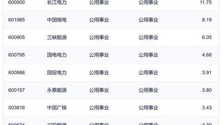 行业ETF风向标丨科创芯片、通信相关ETF放量下跌，电力ETF集体涨超2%