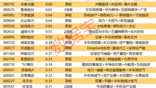 揭秘涨停 | 3股封单资金均超1亿元