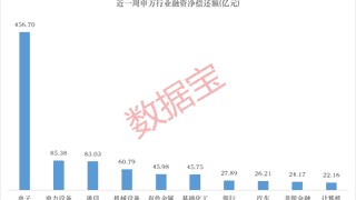 CRO龙头，杠杆资金逆势大手笔买入，融资资金撤离存储赛道