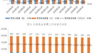 中基协：6月新备案私募基金规模1091.67亿元