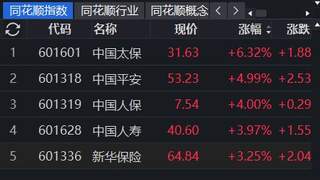 保险股集体飘红，中国太保涨超6%，板块行情能否持续？