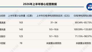 快递行业告别价格战 业绩分化凸显圆通申通领跑谁将赢得AI竞争