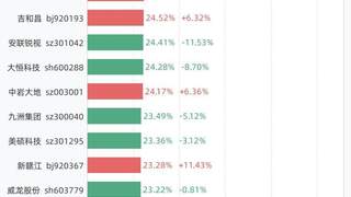 7月21日换手率榜单出炉：N泰诺以76.99%夺魁涨超211%，6股换手率超30%筹码博弈白热化