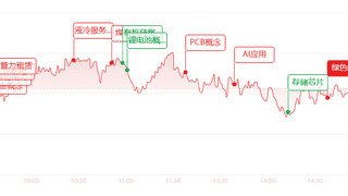 电力有色逆势连板 成长赛道降温A股冲高回落
