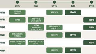 ESG强信披“首考”六钢企气候转型计划详解