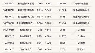 电网设备ETF涨超5% 半导体芯片ETF跌超4%