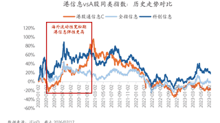 近一年跑赢恒科32%！这只港股科技指数硬核在哪儿？