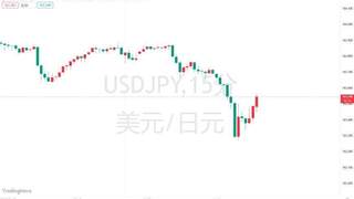 165关口岌岌可危 日元本周五迎关键节点