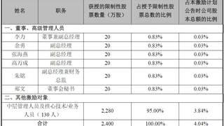 佳讯飞鸿发布股权激励草案 营收增长3.9%可解锁首期90%激励