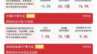 今日价值板块集体走强 易方达价值ETF获7300万份净申购