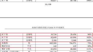 西部矿业上半年归母净利润近42亿元 铜钼暴涨掩盖投资现金净流出等隐忧