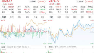 A股午后拉升收涨 大消费领涨超4200股飘红