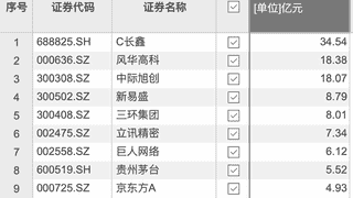 7月29日A股资金净流入榜出炉 C长鑫以34.54亿元居首