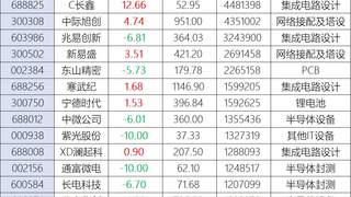 科创50盘中深V收跌 长鑫兆易市值分化差2.37万亿 专家：A股已脱离海外走势