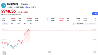 7月30日韩股上演盘中深V反转 KOSPI指数盘中跌超2%后涨超5%