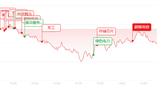 A股收评：AI赛道放量回调 消费板块扛起盘面