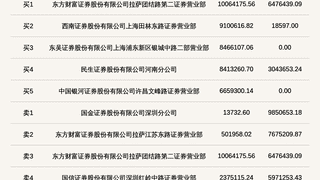 北交所长鹰硬科登龙虎榜 当日换手率达36.96%