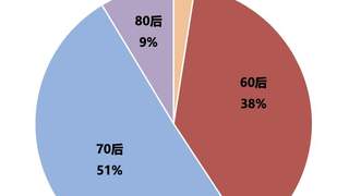 81家寿险公司董事长年龄画像出炉 最长者年逾七旬最年轻为85后