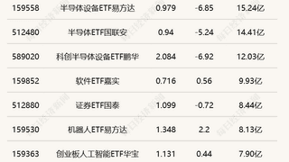 科创半导体ETF华夏半日成交破70亿 多只港股通互联网ETF半日涨超2%
