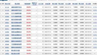 7月公募基金收益分化大 净值回撤与后市展望引关注