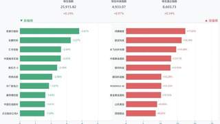8月5日港股全线收涨 三大指数飘红多只个股涨幅超一成