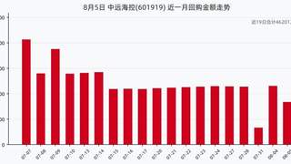 中远海控8月5日完成当日回购 耗资1677万回购109.56万股 近一月累计回购超4.62亿